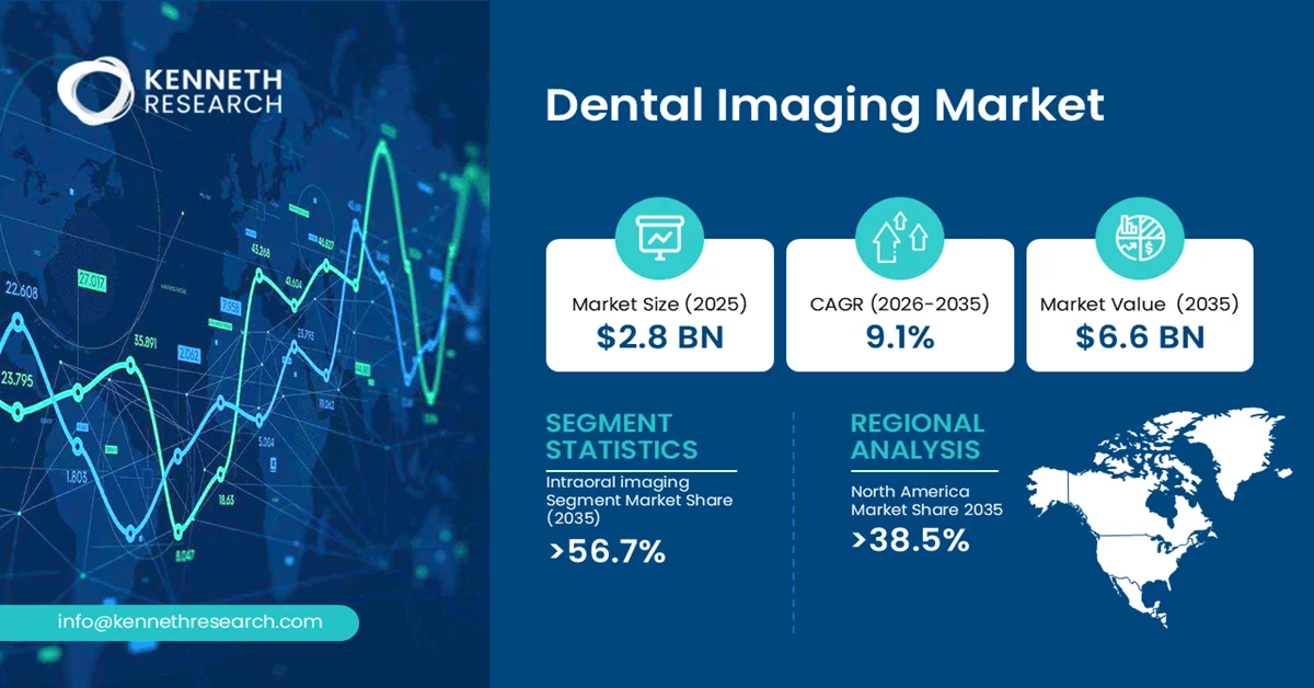 Dental Imaging Market Size